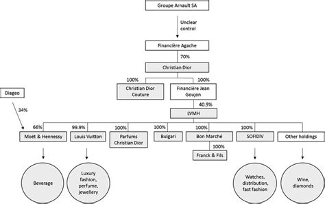 lvmh organizational chart